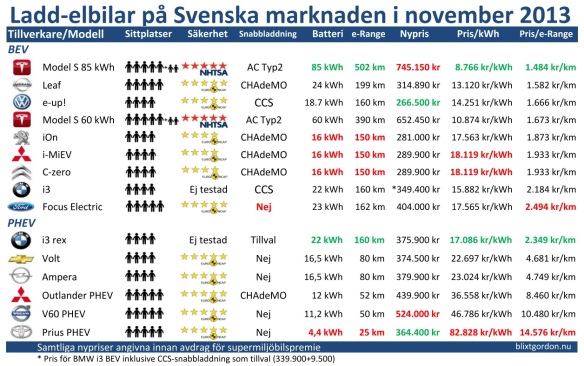 Ladd-elbilar på Svenska marknaden november 2013